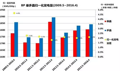 多晶，單晶，到底哪個(gè)發(fā)電量高？ 澳大利亞DKASC 八年的數(shù)據(jù)說(shuō)明了什么?