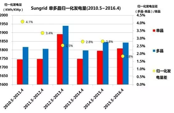 多晶，單晶，到底哪個(gè)發(fā)電量高？ 澳大利亞DKASC 八年的數(shù)據(jù)說(shuō)明了什么?