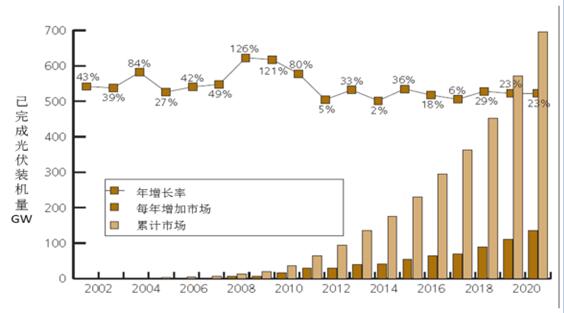 2017年中國分布式光伏發(fā)電行業(yè)概況、行業(yè)細(xì)分領(lǐng)域分析