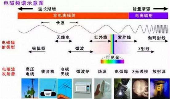 太陽(yáng)能電池板到底有沒有輻射？