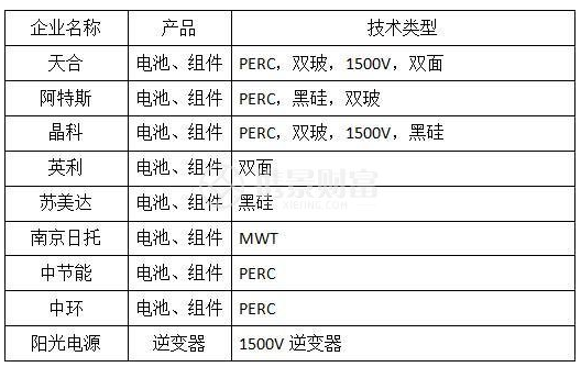 光伏 “領跑者”先進技術名錄日漸豐富
