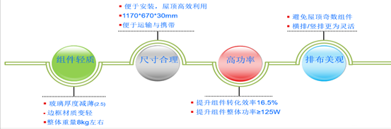 奇點新能源創(chuàng)新式戶用光伏系統(tǒng)產(chǎn)品及解決方案
