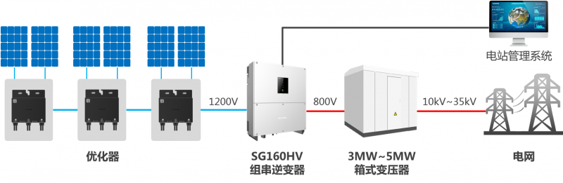 SNEC陽光電源重磅發(fā)布中國首款直流高壓大型儲能系統(tǒng)