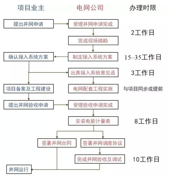 為了推動分布式光伏發(fā)展，國家采取了哪些具體舉措