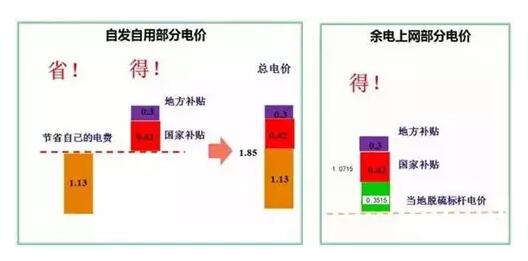 為了推動分布式光伏發(fā)展，國家采取了哪些具體舉措