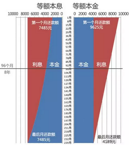 申請光伏貸，選擇“等額本息”還是“等額本金”，更實惠呢