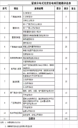 董曉青:屋頂分布式光伏發(fā)電設(shè)計(jì)建設(shè)優(yōu)化要點(diǎn)分析