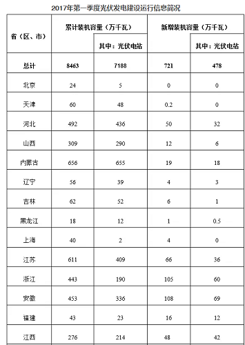 國(guó)家能源局:中國(guó)一季度新增光伏裝機(jī)7.21GW(安徽第一)