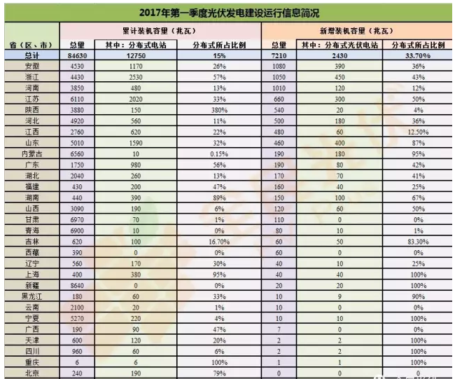 分布式光伏正式確立市場(chǎng)地位 2017年一季度成績亮眼同比增長151%！