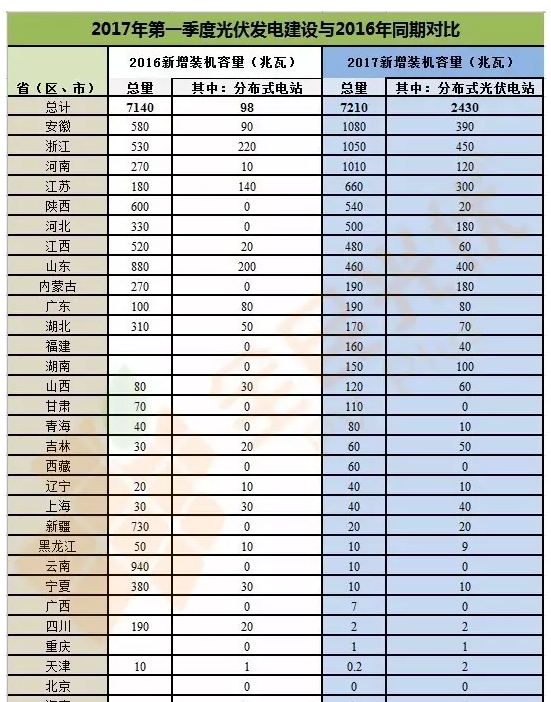 分布式光伏正式確立市場(chǎng)地位 2017年一季度成績亮眼同比增長151%！