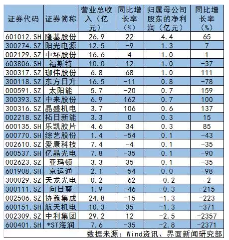 光伏市場(chǎng)|一季度光伏上市公司業(yè)績(jī)一覽