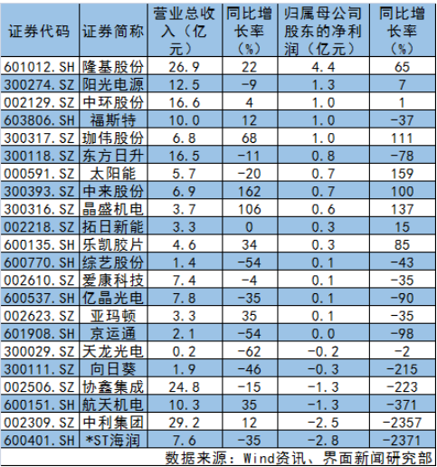 光伏上市公司一季度業(yè)績一覽表 13家業(yè)績下滑！