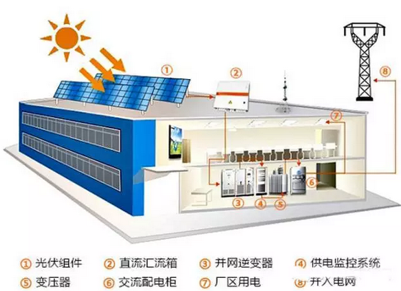 在廠房屋頂裝光伏是一種怎樣的體驗？