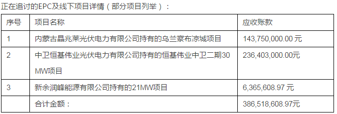 綠能寶：逾期涉及5700人、融資總額4.3億
