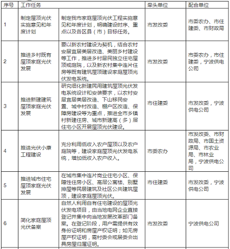 2020年目標9萬套家用光伏電站，寧波出臺家庭屋頂光伏工程實施方案