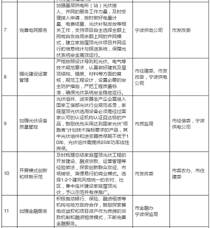 2020年目標9萬套家用光伏電站，寧波出臺家庭屋頂光伏工程實施方案