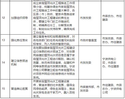 2020年目標9萬套家用光伏電站，寧波出臺家庭屋頂光伏工程實施方案