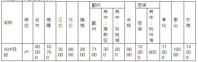 2020年目標9萬套家用光伏電站，寧波出臺家庭屋頂光伏工程實施方案
