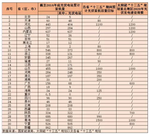 地面電站與分布式光伏的“冰火兩重天”？——探究“十三五”期間光伏電站的發(fā)展空間