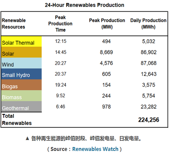 加州電力調度中心:再生能源占電能總量33% 光伏發(fā)電量居首
