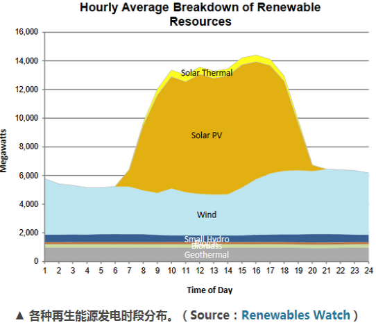 加州電力調度中心:再生能源占電能總量33% 光伏發(fā)電量居首