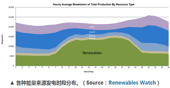 加州電力調度中心:再生能源占電能總量33% 光伏發(fā)電量居首