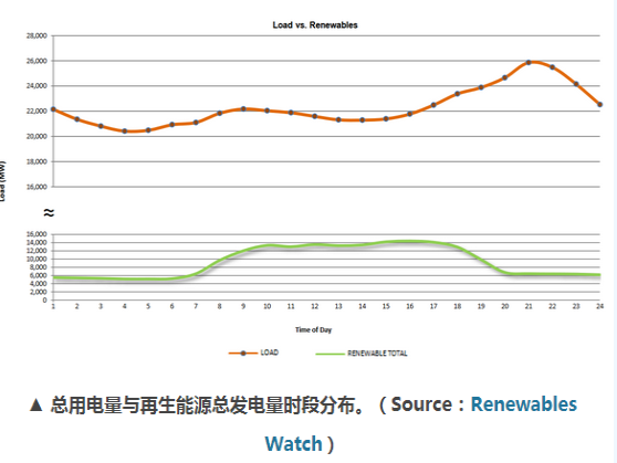 加州電力調度中心:再生能源占電能總量33% 光伏發(fā)電量居首