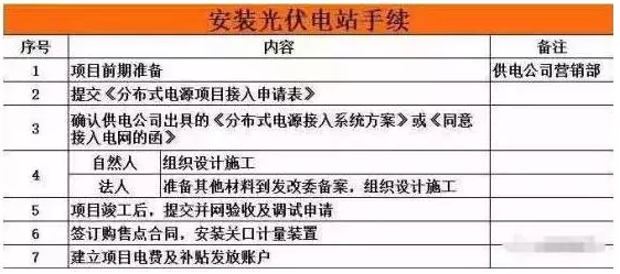 建一座光伏電站 看懂這10個流程 邊曬太陽邊賺錢不是夢