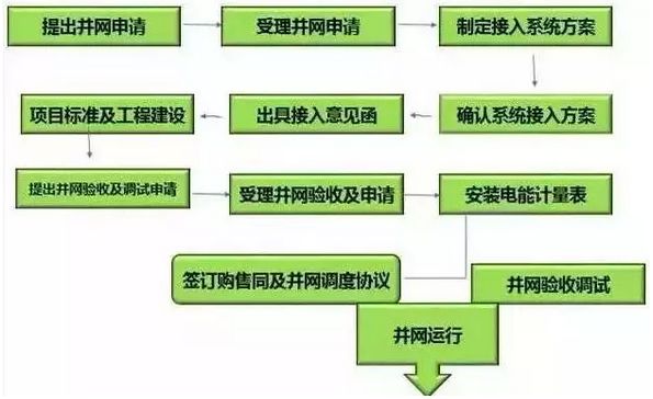 建一座光伏電站 看懂這10個流程 邊曬太陽邊賺錢不是夢