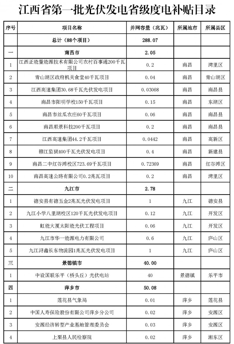江西省能源局發(fā)布第一、二批省級光伏度電補貼目錄