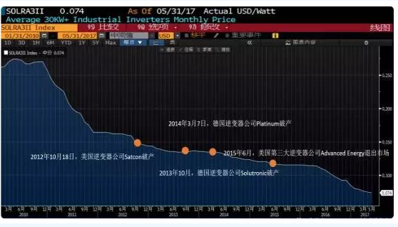 迎接平價時代 光伏逆變器的行業(yè)演進(jìn)