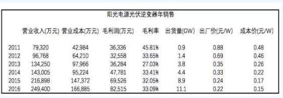 迎接平價時代 光伏逆變器的行業(yè)演進(jìn)