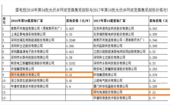 迎接平價時代 光伏逆變器的行業(yè)演進(jìn)