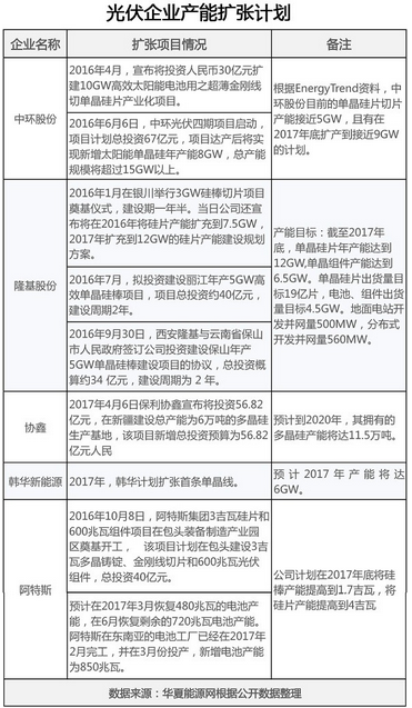 新一波光伏擴(kuò)產(chǎn)潮來襲，光伏業(yè)何以自救？