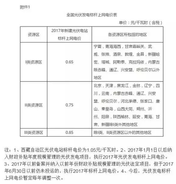 2017年全國各省市縣光伏補(bǔ)貼政策匯總！