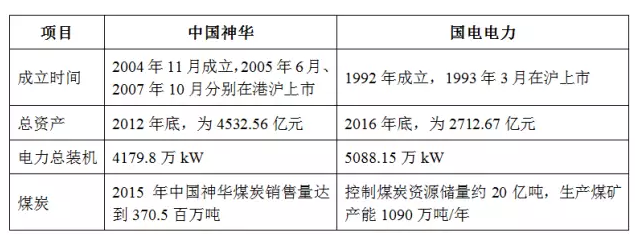 中國(guó)神華、國(guó)電電力同時(shí)因重大事項(xiàng)停牌