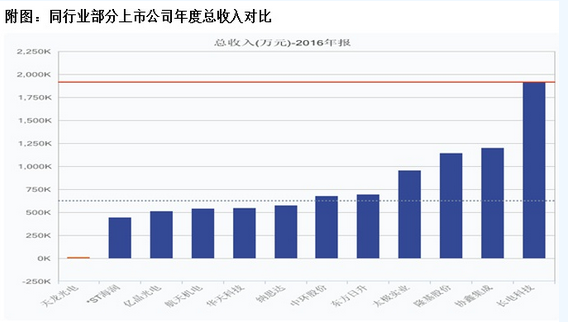 天龍光電資產(chǎn)減值大幅減少 毛利率異常大幅提升 數(shù)千萬(wàn)元預(yù)收款項(xiàng)從何而來(lái)？