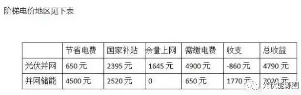 用數(shù)據(jù)說話，儲能和并網(wǎng)到底哪個更賺錢?