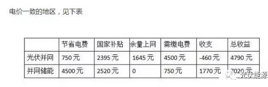 用數(shù)據(jù)說話，儲能和并網(wǎng)到底哪個更賺錢?