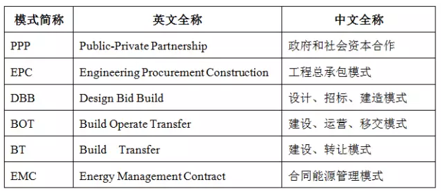 PPP、EPC、BOT、EMC等的意義及應(yīng)用