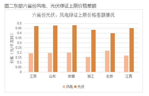 與風(fēng)電相比，未來(lái)2-3年，光伏電力的綠證毫無(wú)價(jià)格競(jìng)爭(zhēng)力