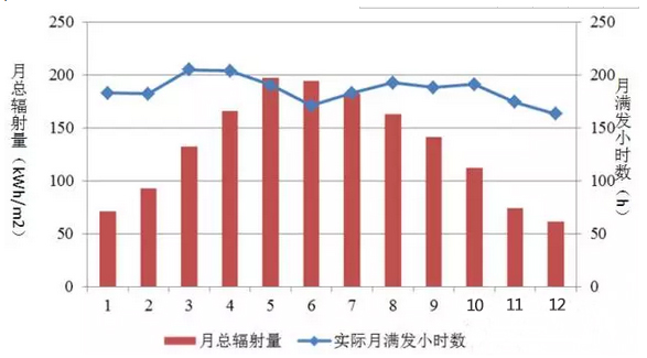 光伏發(fā)電最好的月份是6月？錯！