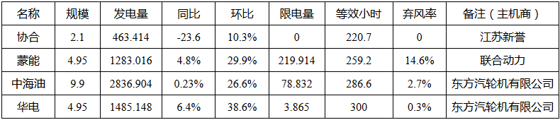 二連浩特市2017年5月份新能源發(fā)電監(jiān)測(cè)信息