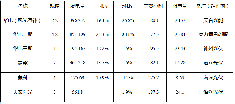 二連浩特市2017年5月份新能源發(fā)電監(jiān)測(cè)信息