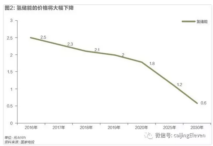 風(fēng)光電價(jià)加速下降，新能源時(shí)代加速到來(lái)