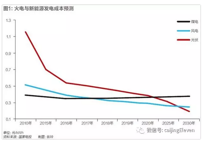風(fēng)光電價(jià)加速下降，新能源時(shí)代加速到來(lái)