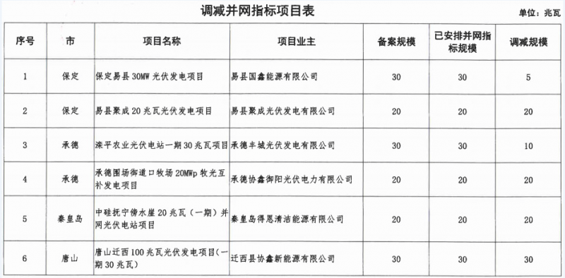河北省2016年普通光伏發(fā)電項(xiàng)目并網(wǎng)計(jì)劃(第一批)
