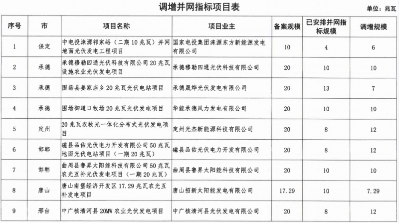河北省2016年普通光伏發(fā)電項(xiàng)目并網(wǎng)計(jì)劃(第一批)