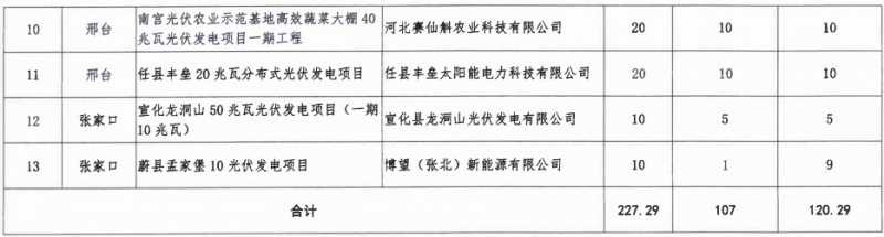 河北省2016年普通光伏發(fā)電項(xiàng)目并網(wǎng)計(jì)劃(第一批)
