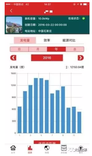 真實案例告訴你:南方跟北方的光伏電站發(fā)電量差距究竟有多大